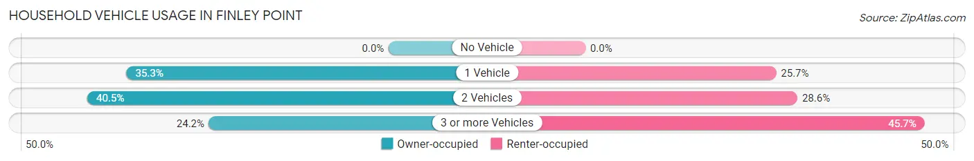 Household Vehicle Usage in Finley Point