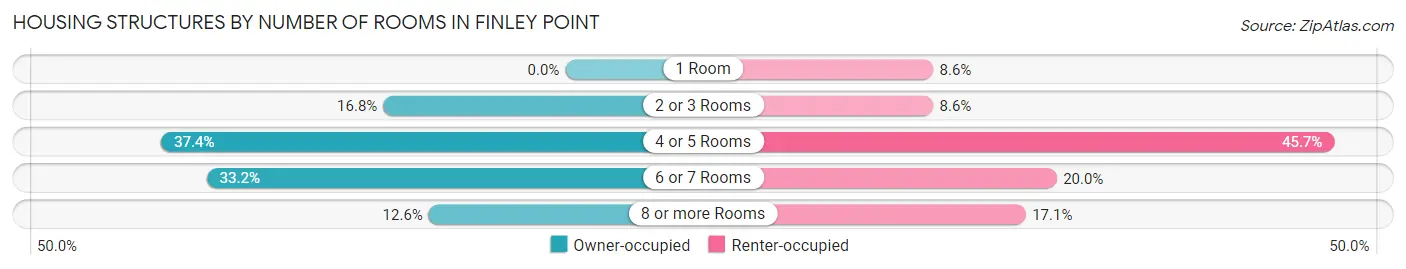 Housing Structures by Number of Rooms in Finley Point