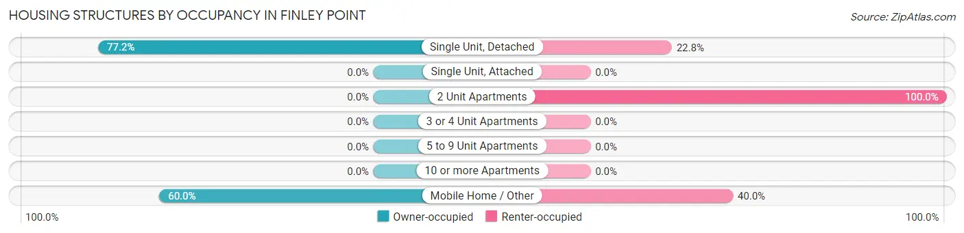 Housing Structures by Occupancy in Finley Point