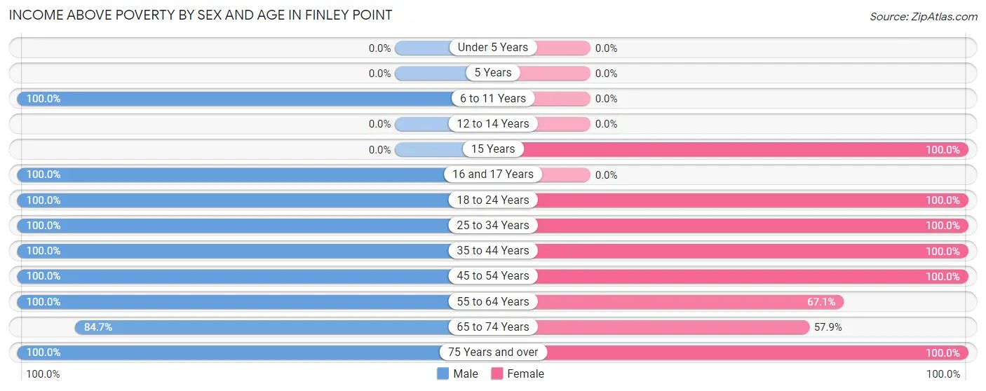 Income Above Poverty by Sex and Age in Finley Point
