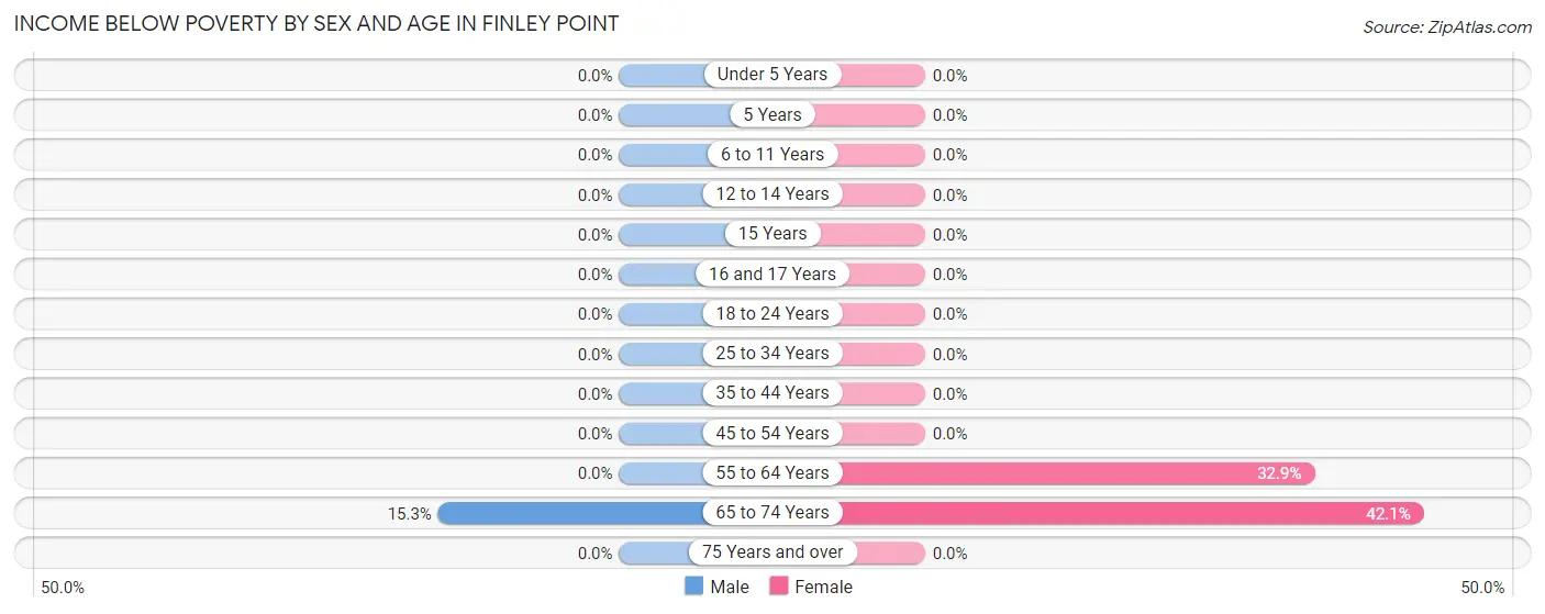 Income Below Poverty by Sex and Age in Finley Point