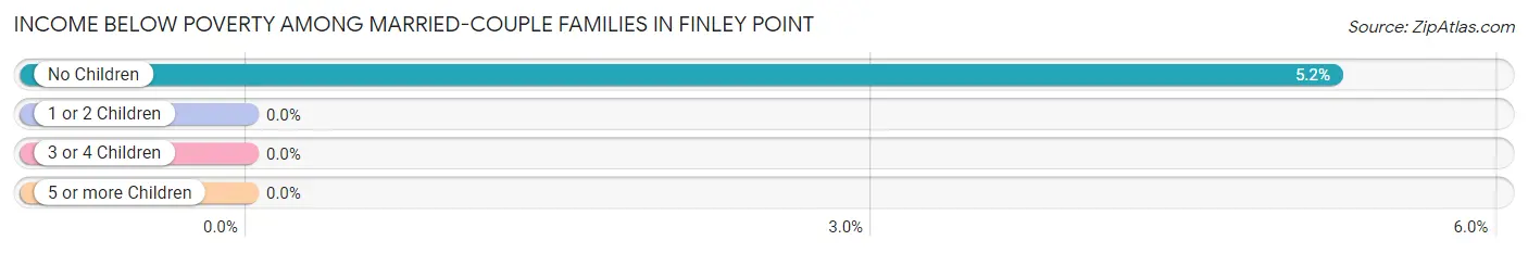 Income Below Poverty Among Married-Couple Families in Finley Point