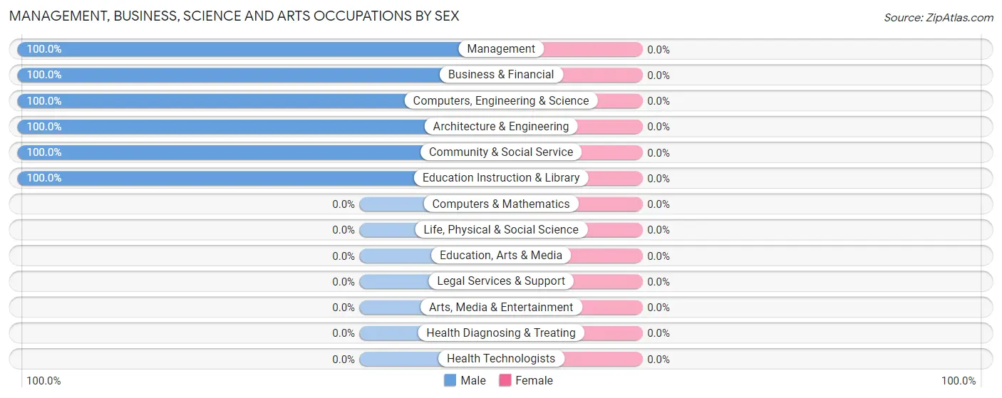 Management, Business, Science and Arts Occupations by Sex in Finley Point