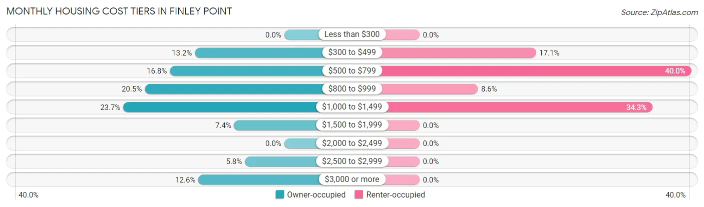 Monthly Housing Cost Tiers in Finley Point
