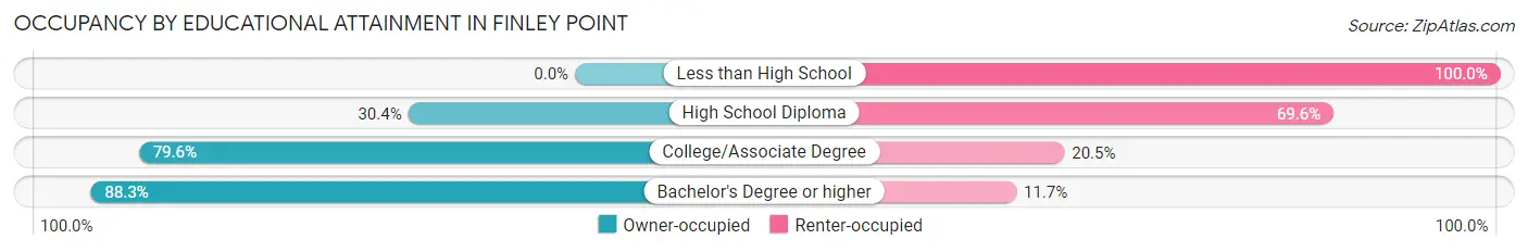 Occupancy by Educational Attainment in Finley Point