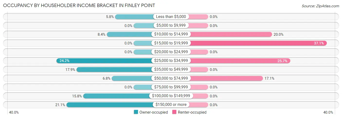 Occupancy by Householder Income Bracket in Finley Point