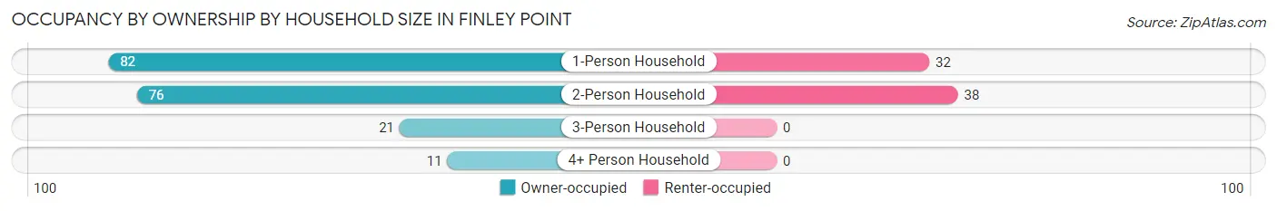Occupancy by Ownership by Household Size in Finley Point