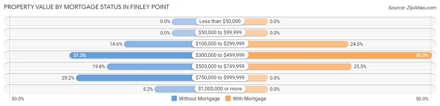 Property Value by Mortgage Status in Finley Point
