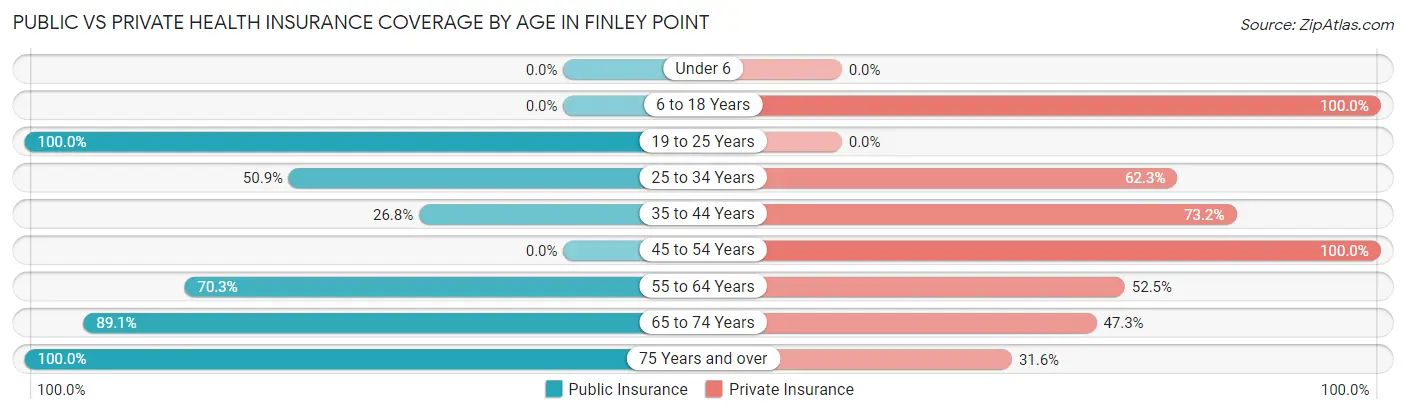 Public vs Private Health Insurance Coverage by Age in Finley Point