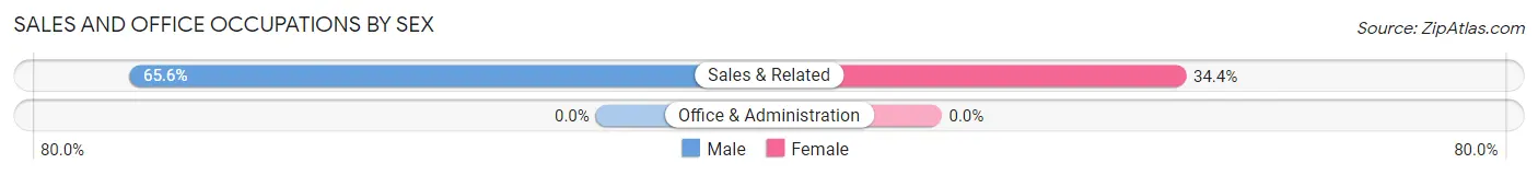 Sales and Office Occupations by Sex in Finley Point