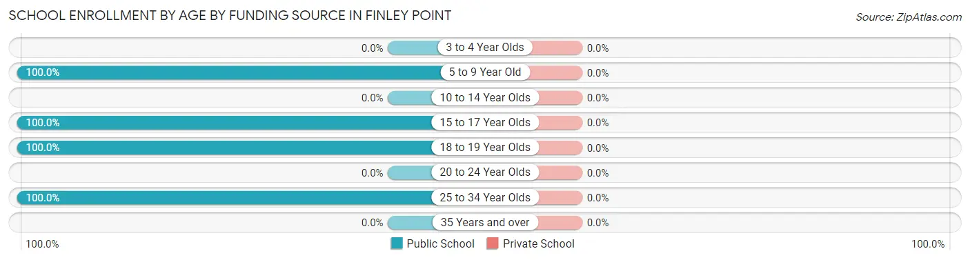School Enrollment by Age by Funding Source in Finley Point