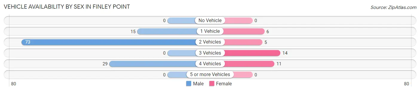 Vehicle Availability by Sex in Finley Point