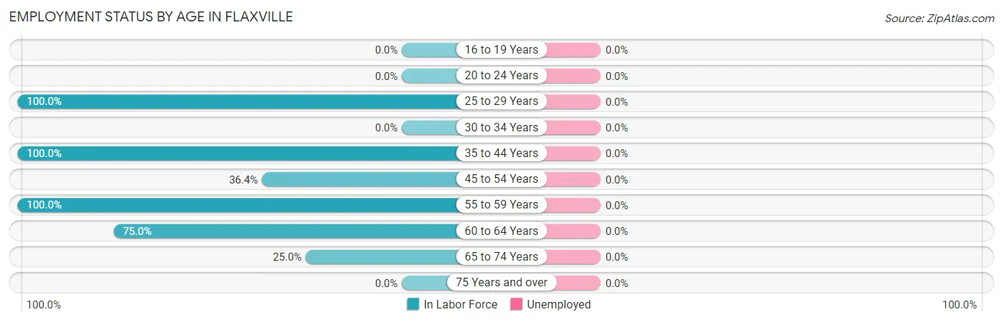 Employment Status by Age in Flaxville