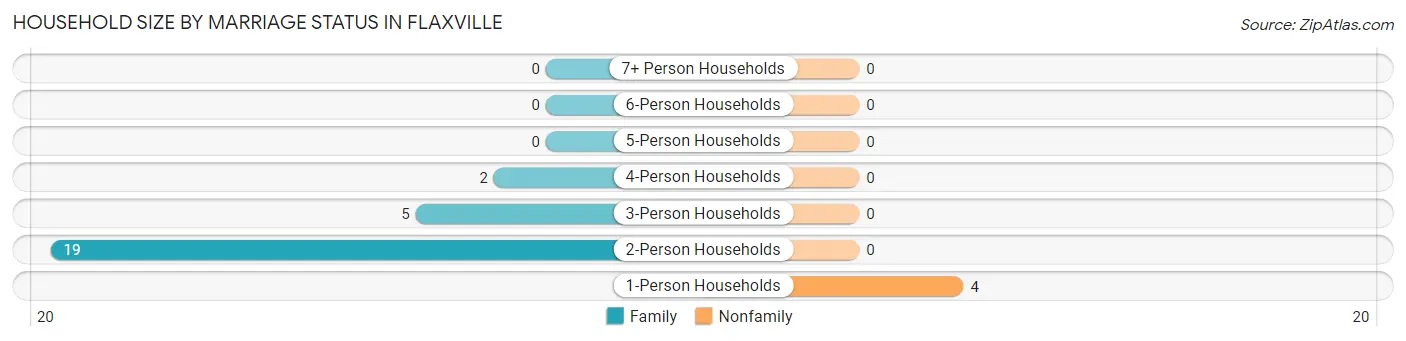Household Size by Marriage Status in Flaxville