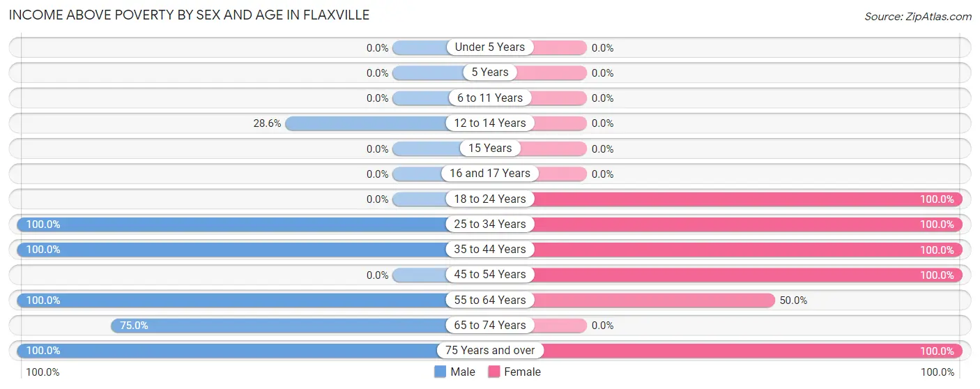 Income Above Poverty by Sex and Age in Flaxville
