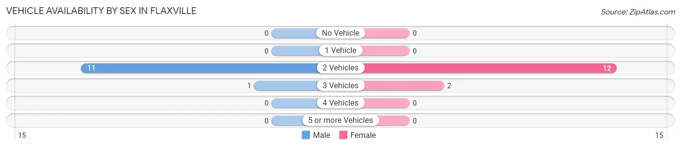 Vehicle Availability by Sex in Flaxville