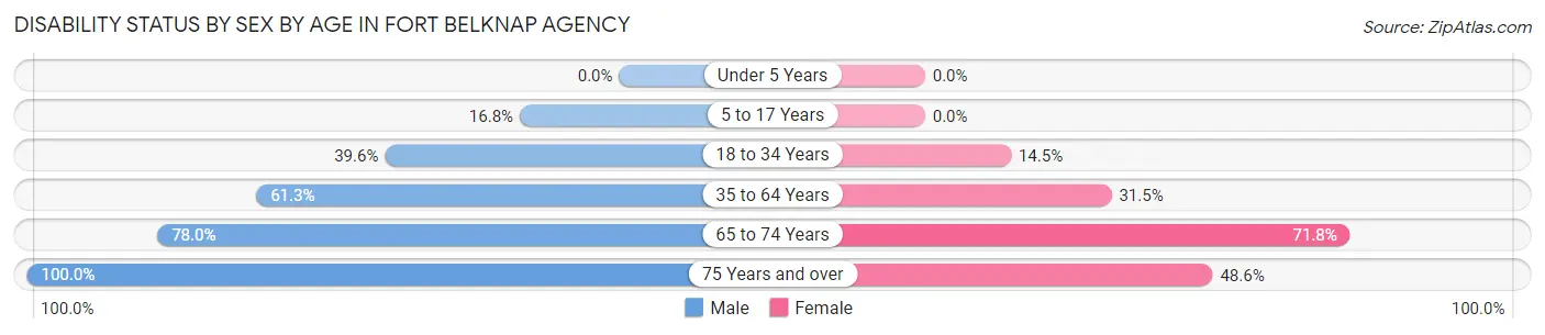 Disability Status by Sex by Age in Fort Belknap Agency