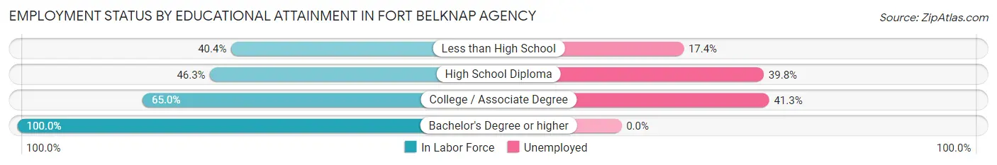 Employment Status by Educational Attainment in Fort Belknap Agency