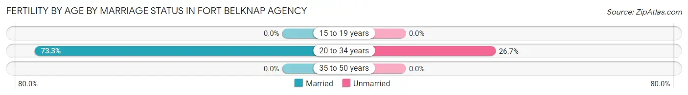 Female Fertility by Age by Marriage Status in Fort Belknap Agency