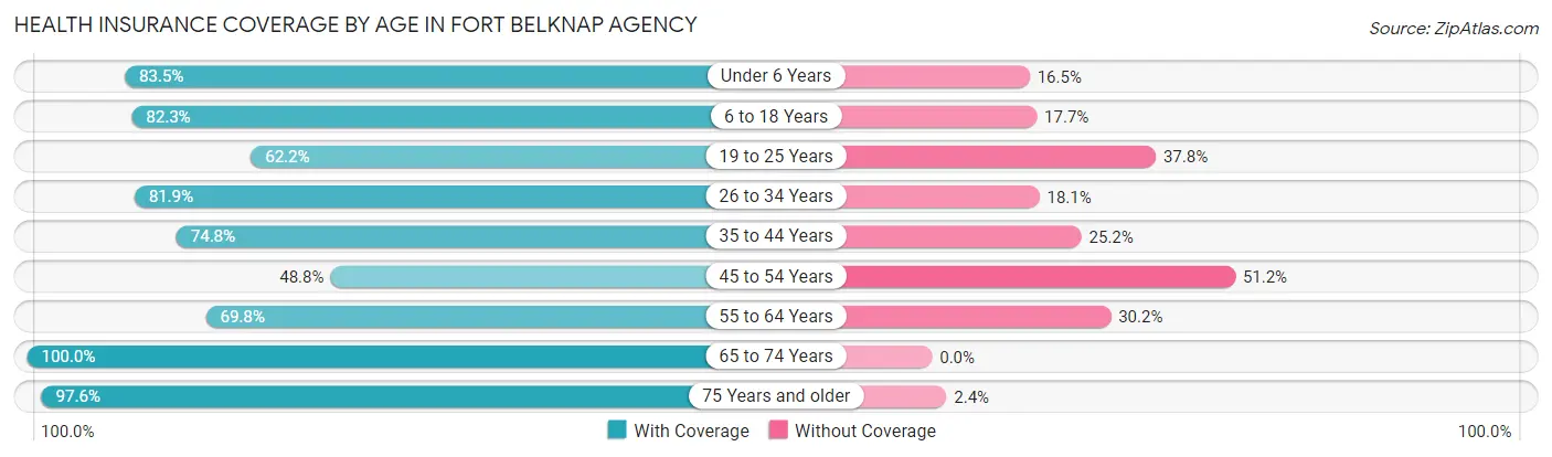 Health Insurance Coverage by Age in Fort Belknap Agency