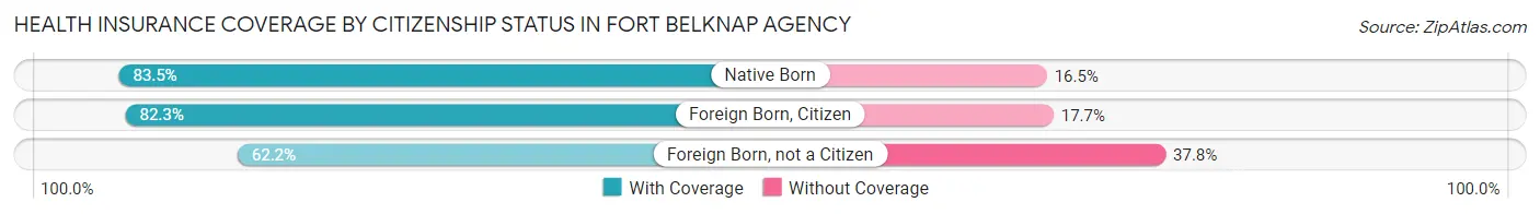 Health Insurance Coverage by Citizenship Status in Fort Belknap Agency