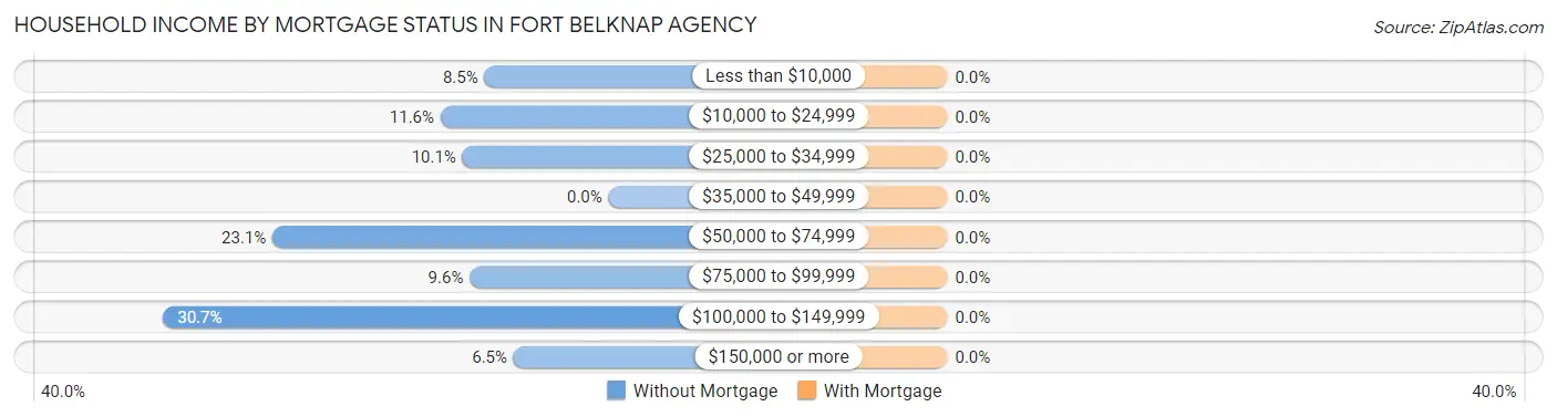 Household Income by Mortgage Status in Fort Belknap Agency