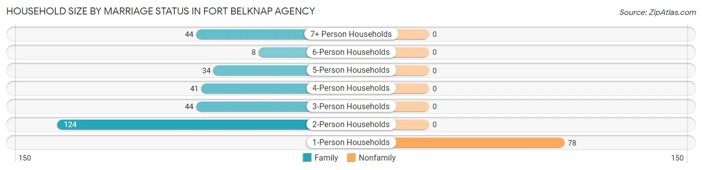 Household Size by Marriage Status in Fort Belknap Agency
