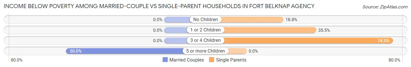 Income Below Poverty Among Married-Couple vs Single-Parent Households in Fort Belknap Agency