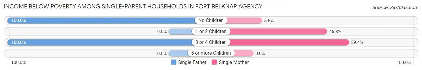 Income Below Poverty Among Single-Parent Households in Fort Belknap Agency