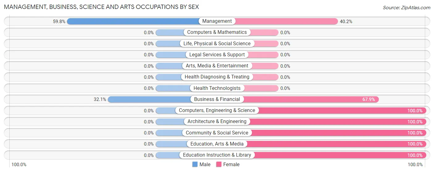Management, Business, Science and Arts Occupations by Sex in Fort Belknap Agency