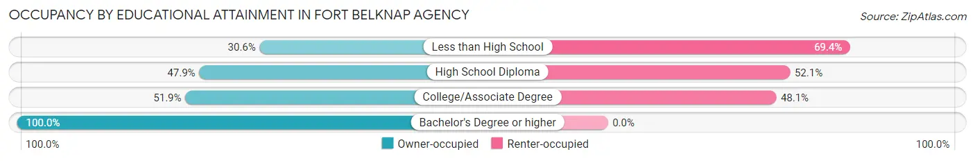 Occupancy by Educational Attainment in Fort Belknap Agency