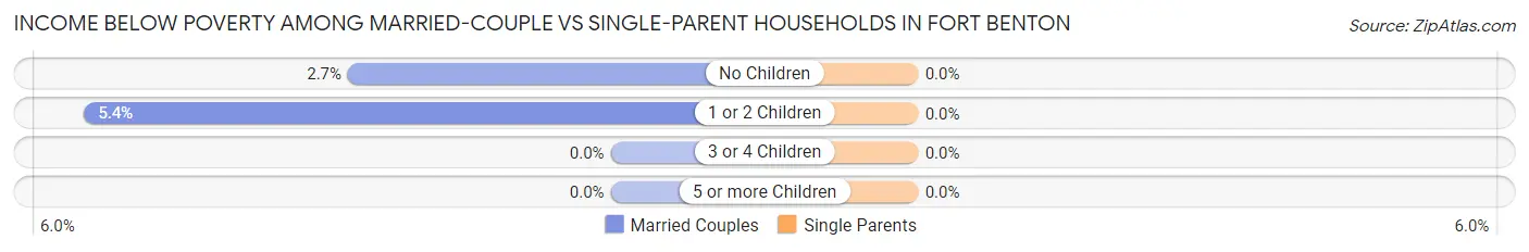 Income Below Poverty Among Married-Couple vs Single-Parent Households in Fort Benton