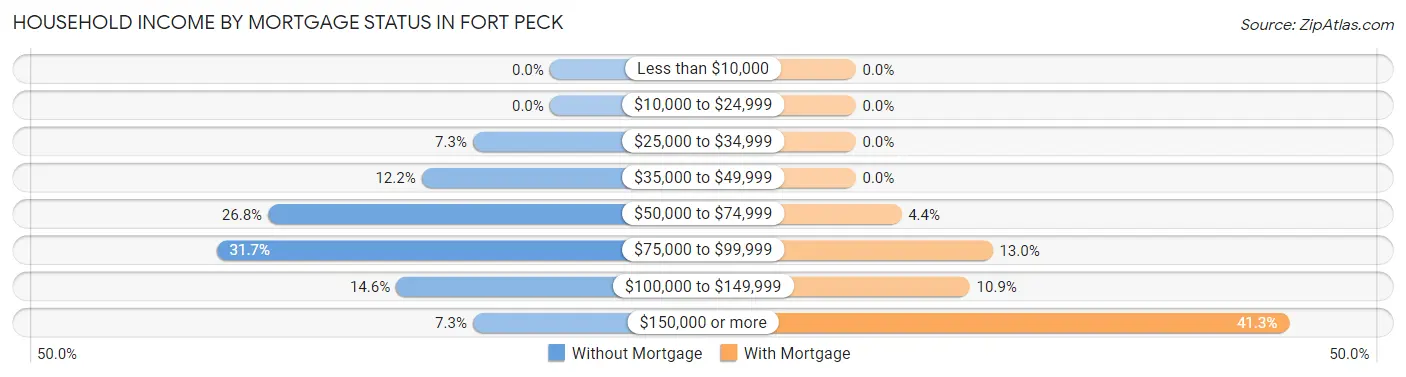 Household Income by Mortgage Status in Fort Peck
