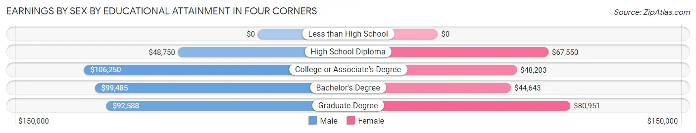 Earnings by Sex by Educational Attainment in Four Corners