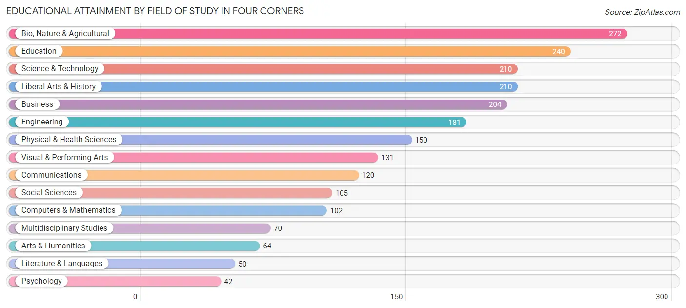 Educational Attainment by Field of Study in Four Corners