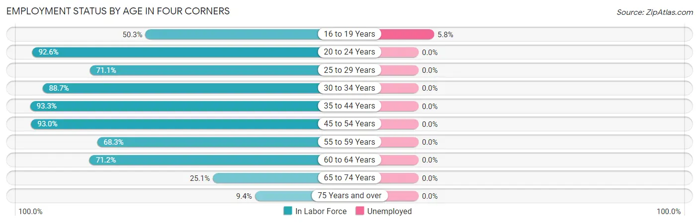 Employment Status by Age in Four Corners