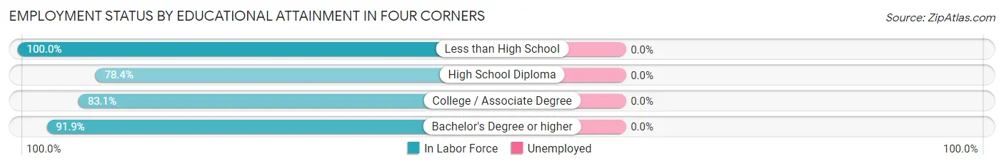 Employment Status by Educational Attainment in Four Corners