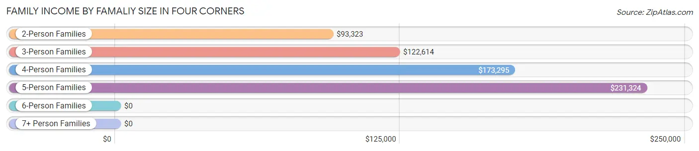 Family Income by Famaliy Size in Four Corners