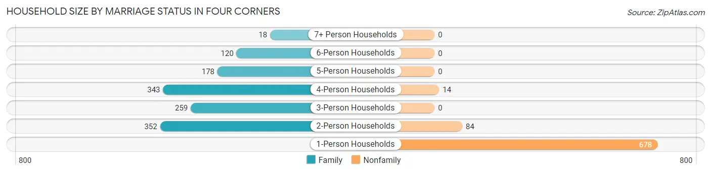 Household Size by Marriage Status in Four Corners