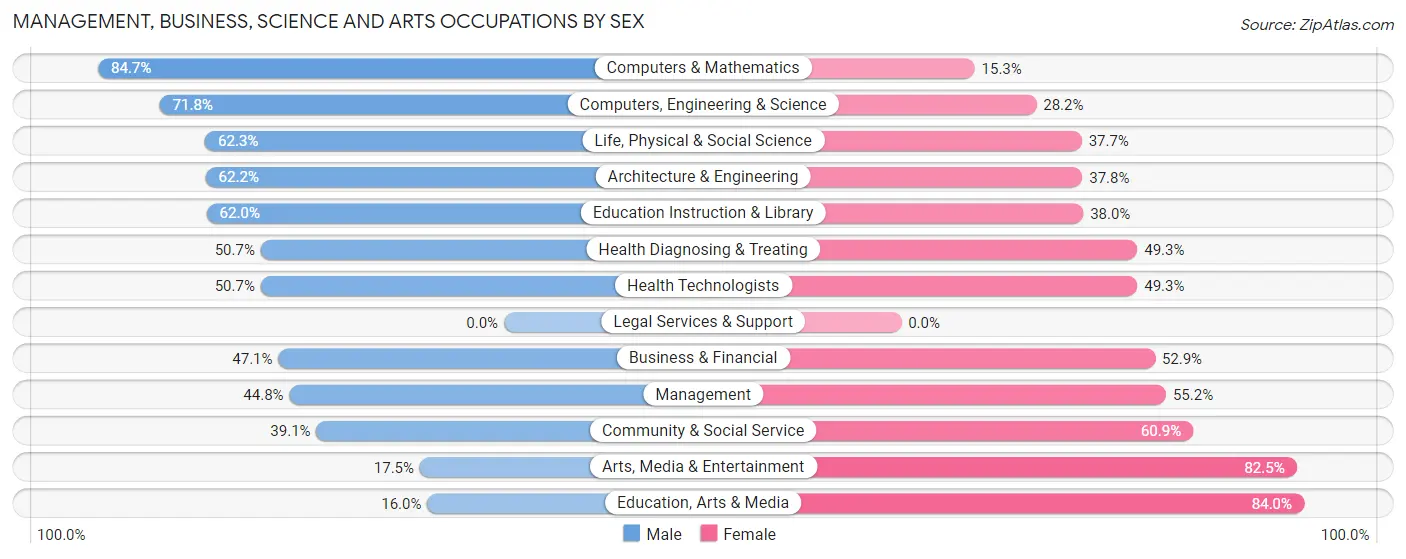 Management, Business, Science and Arts Occupations by Sex in Four Corners