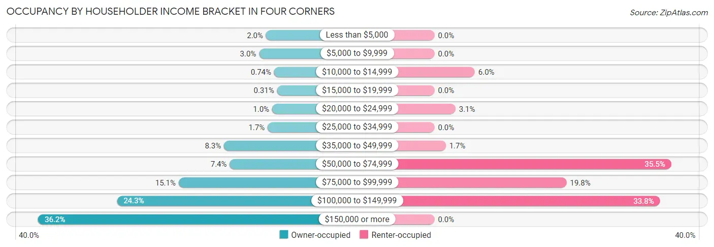 Occupancy by Householder Income Bracket in Four Corners