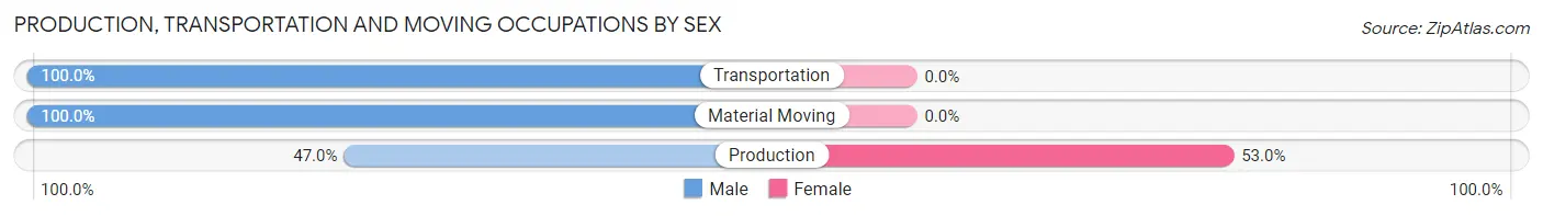 Production, Transportation and Moving Occupations by Sex in Four Corners