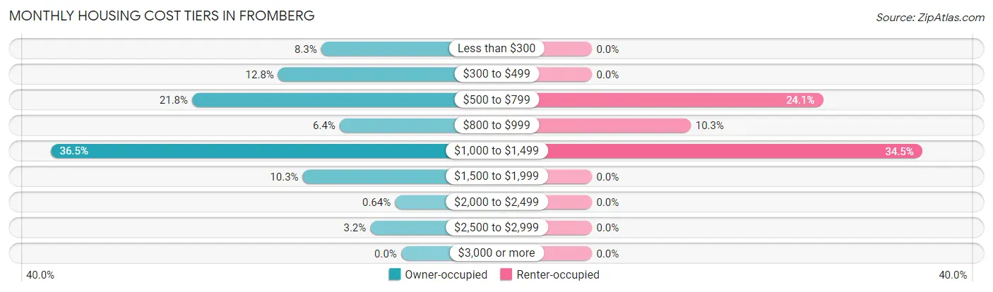 Monthly Housing Cost Tiers in Fromberg