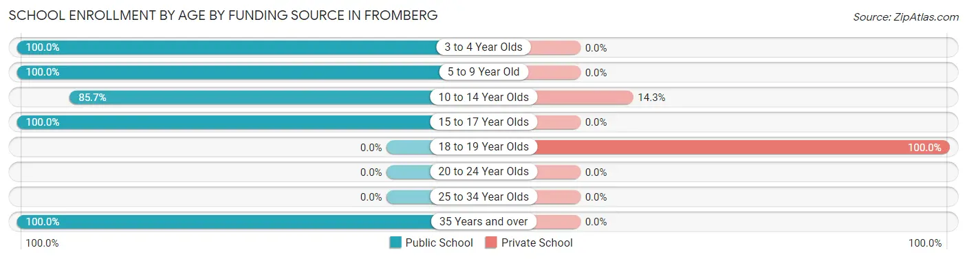 School Enrollment by Age by Funding Source in Fromberg
