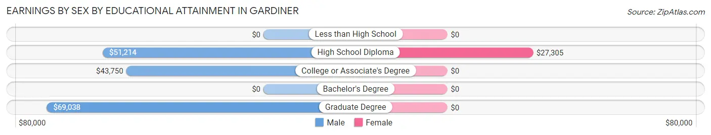 Earnings by Sex by Educational Attainment in Gardiner