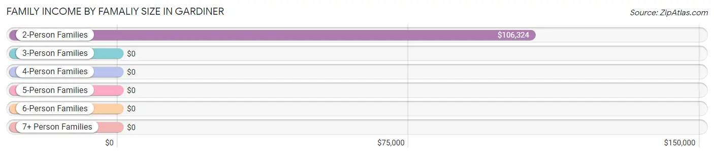 Family Income by Famaliy Size in Gardiner