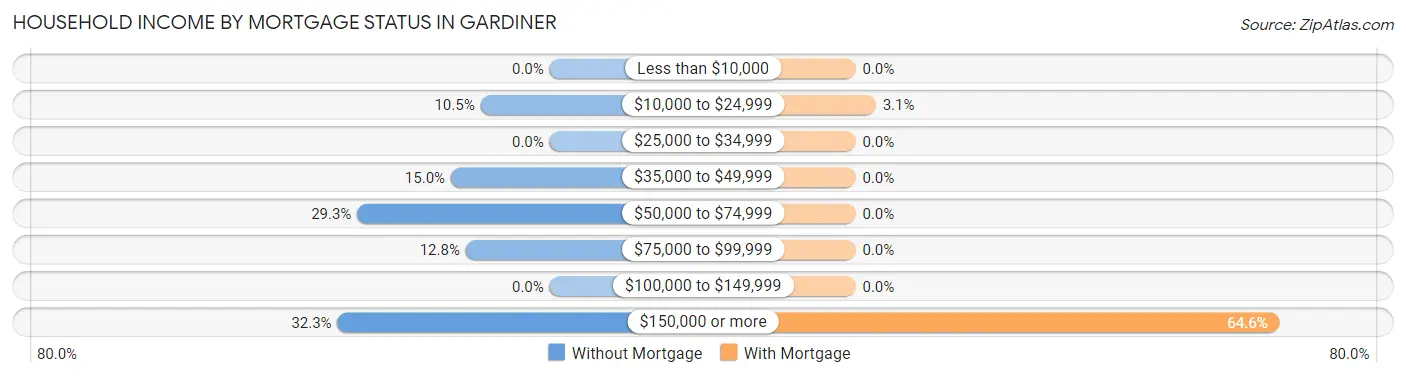 Household Income by Mortgage Status in Gardiner