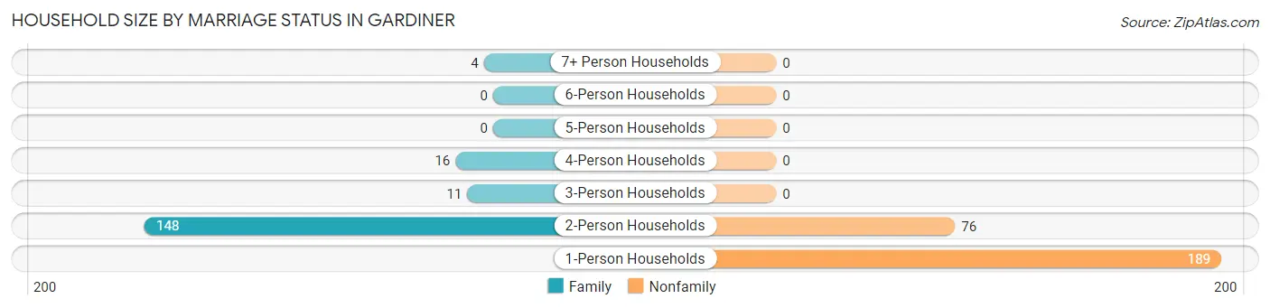 Household Size by Marriage Status in Gardiner