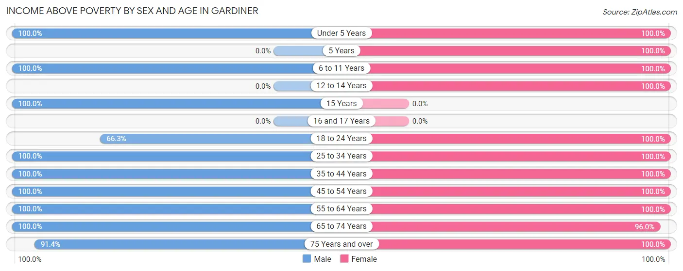 Income Above Poverty by Sex and Age in Gardiner