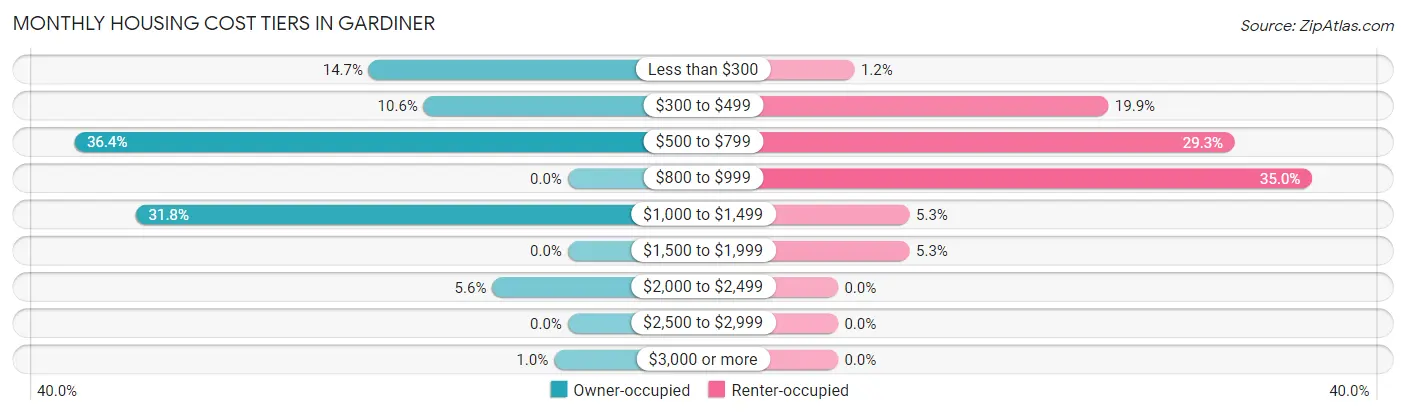 Monthly Housing Cost Tiers in Gardiner
